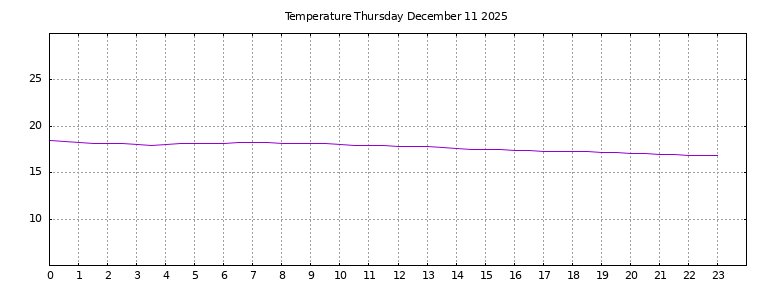 [Temperature today graph]