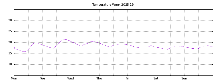 [Temperature this week graph]