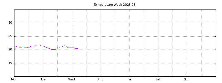 [Temperature this week graph]
