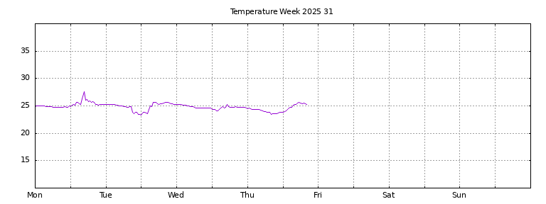 [Temperature this week graph]