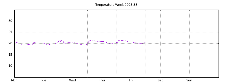 [Temperature this week graph]