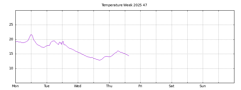 [Temperature this week graph]