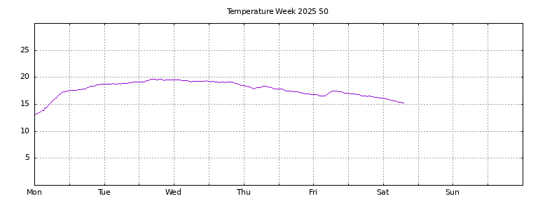 [Temperature this week graph]