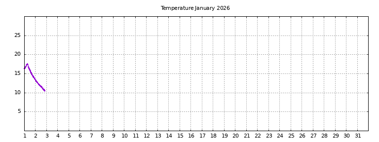 [Temperature this month graph]