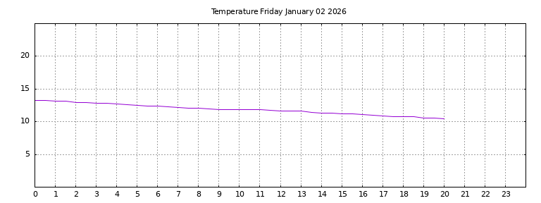 [Temperature today graph]