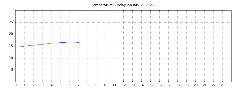 [Temperature today graph]