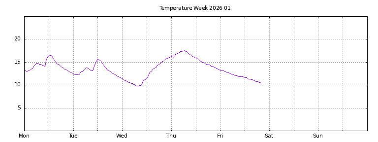 [Temperature this week graph]