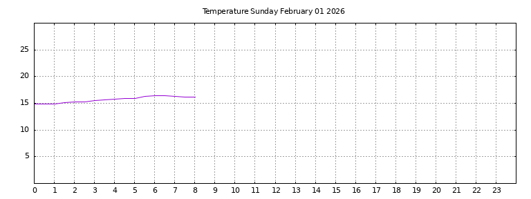 [Temperature today graph]