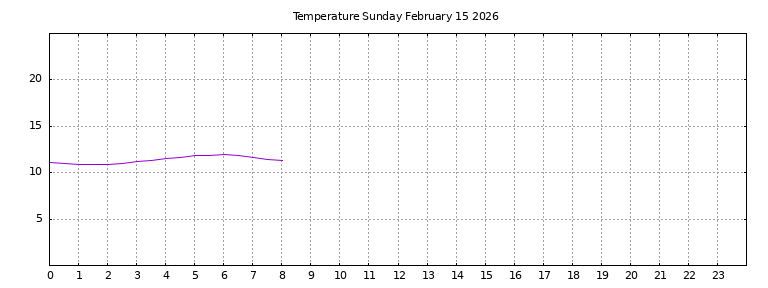 [Temperature today graph]