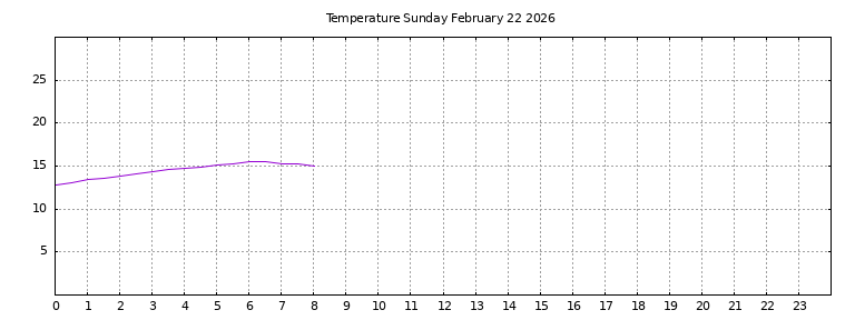 [Temperature today graph]