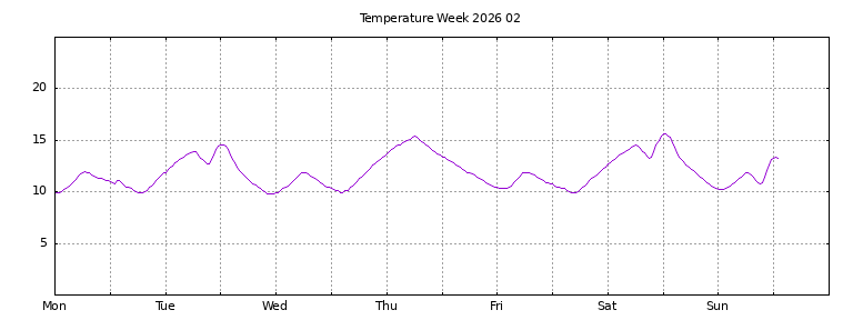 [Temperature this week graph]