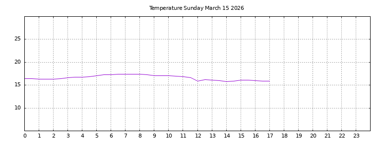 [Temperature today graph]