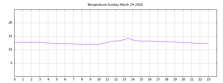[Temperature today graph]