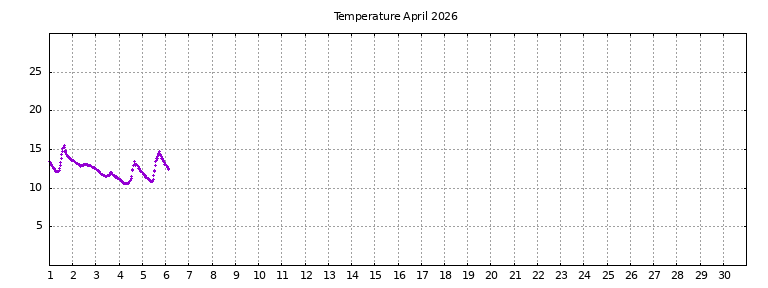 [Temperature this month graph]
