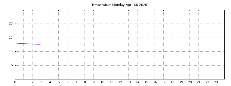 [Temperature today graph]