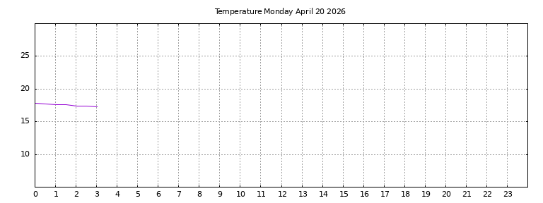 [Temperature today graph]