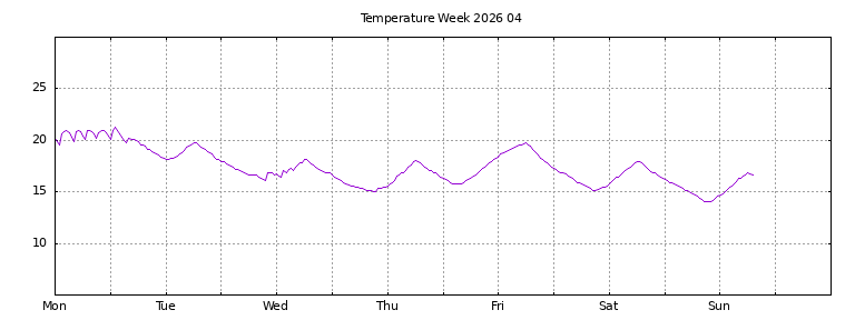 [Temperature this week graph]