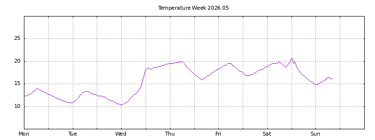 [Temperature this week graph]