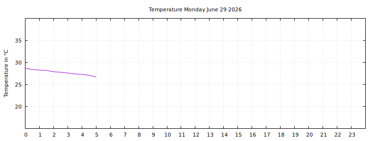 [Temperature today graph]