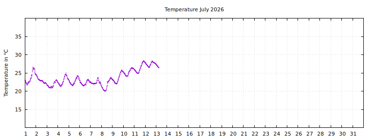 [Temperature this month graph]