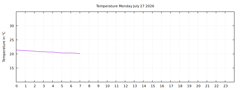 [Temperature today graph]