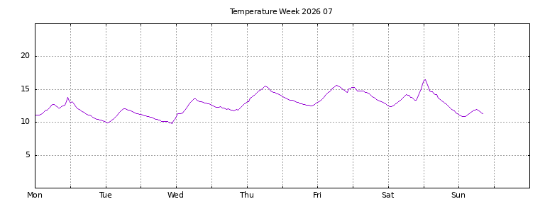 [Temperature this week graph]