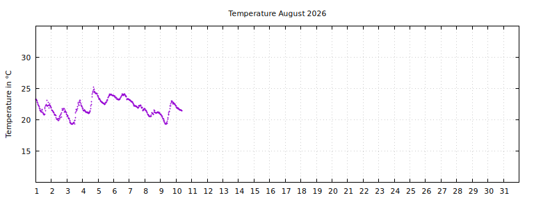 [Temperature this month graph]