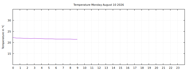 [Temperature today graph]