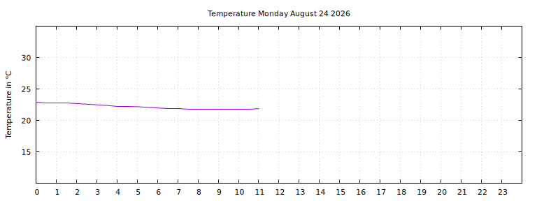 [Temperature today graph]