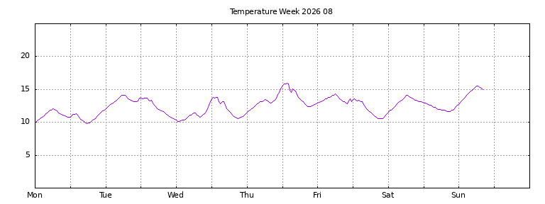 [Temperature this week graph]