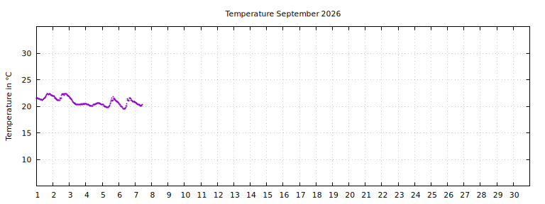 [Temperature this month graph]