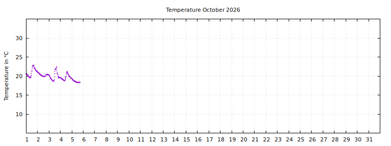 [Temperature this month graph]