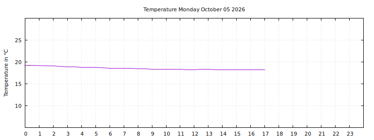 [Temperature today graph]