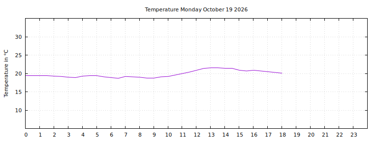 [Temperature today graph]