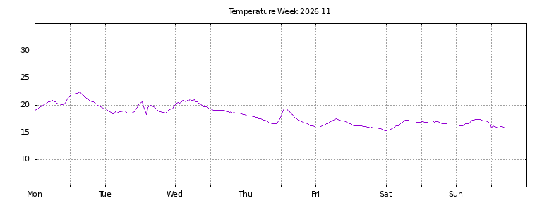 [Temperature this week graph]