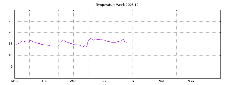 [Temperature this week graph]