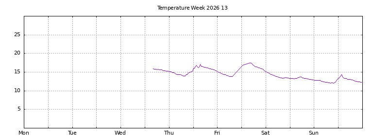 [Temperature this week graph]