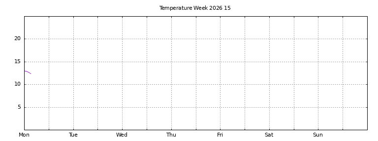 [Temperature this week graph]