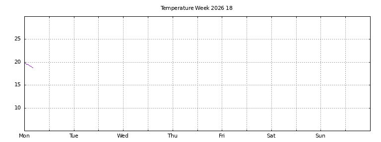 [Temperature this week graph]