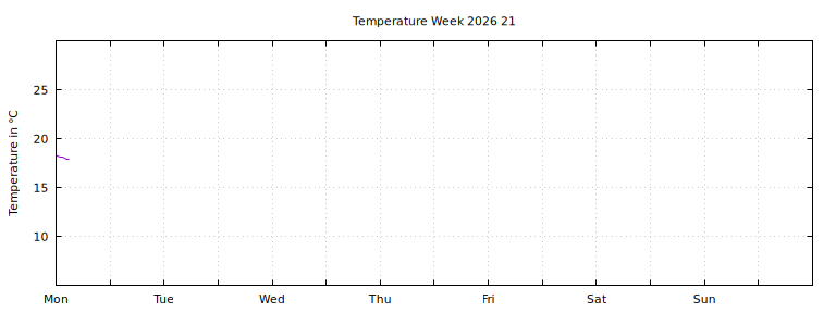 [Temperature this week graph]