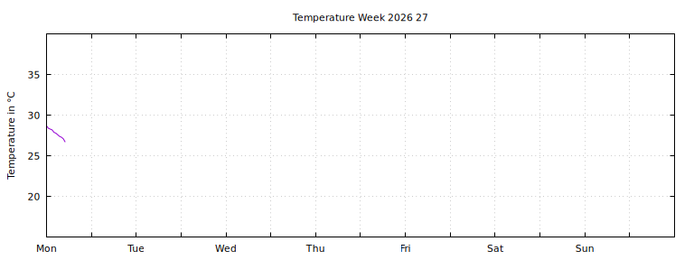 [Temperature this week graph]