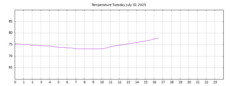 [Temperature today graph]