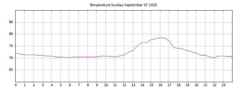 [Temperature today graph]