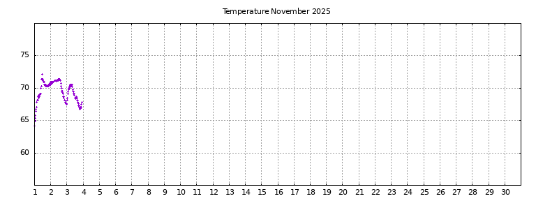 [Temperature this month graph]