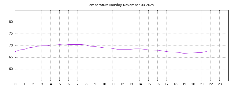 [Temperature today graph]