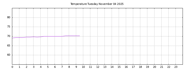 [Temperature today graph]