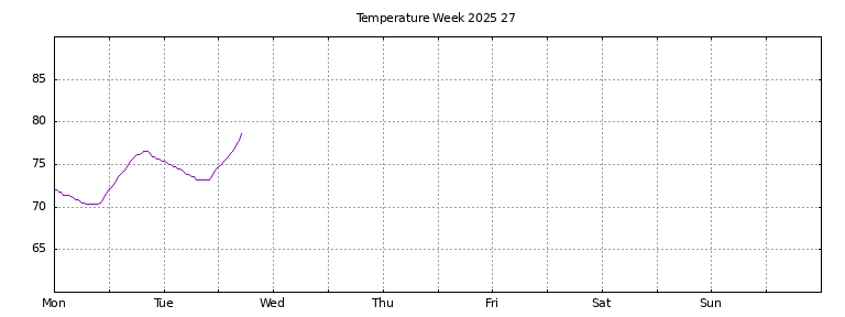 [Temperature this week graph]