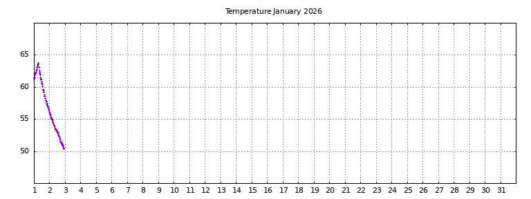 [Temperature this month graph]