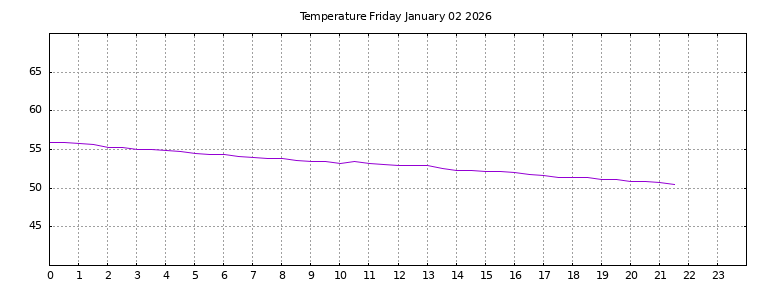 [Temperature today graph]