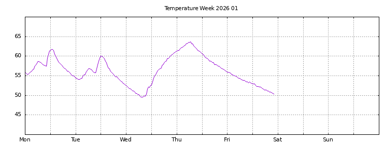 [Temperature this week graph]